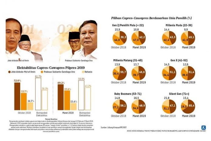 Hasil survei terbaru Litbang Kompas.