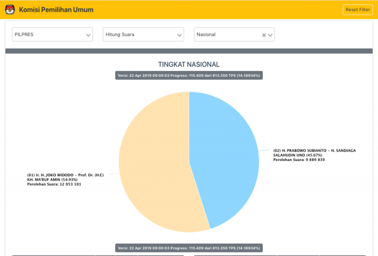 Jokowi-Ma’ruf 54,91% dan Prabowo-Sandi 45,09%, Real Count KPU 14,1%