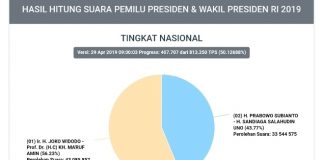 Real Count KPU Sudah Mencapai 50%.