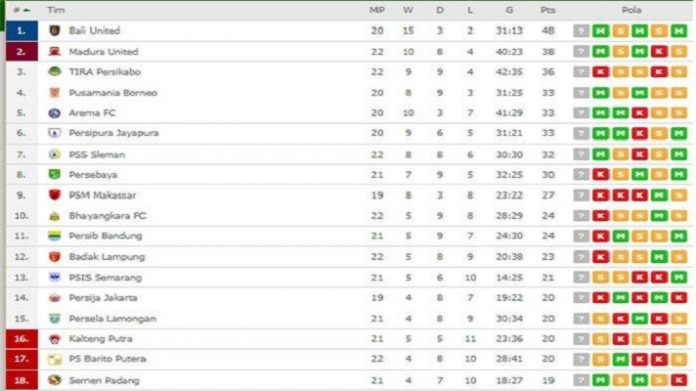 klasemen sementara Liga 1.