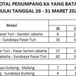 Antisipasi Penyebaran Covid – 19, Daop 8 Surabaya Turunkan Daya Angkut Penumpang Hingga 75%