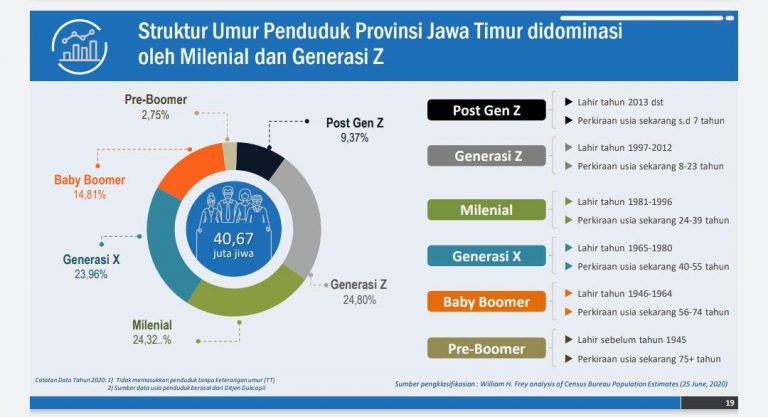 Khofifah Paparkan Sensus Penduduk : Millenial dan Gen Z Mendominasi Jatim