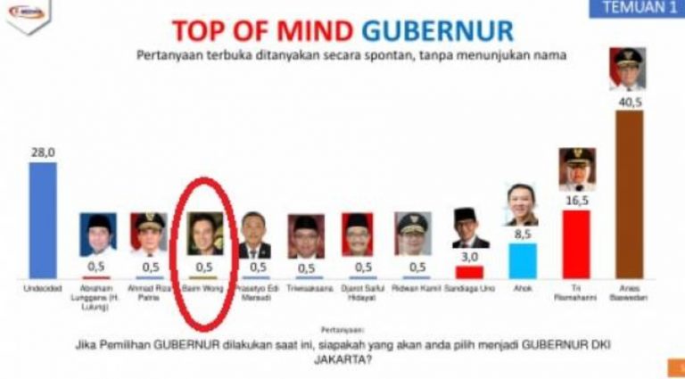 Baim Wong Beri Tanggapan Usai Namanya Masuk Top of Mind Cagub DKI