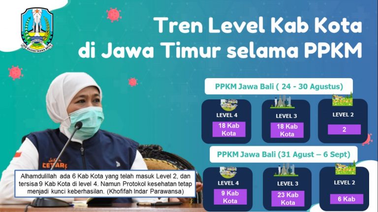 Tracing (Ratio Kontak Erat)  Meningkat 880%, PPKM Level 2 Naik Menjadi 6, Daerah Jatim Menuju Zona Aman