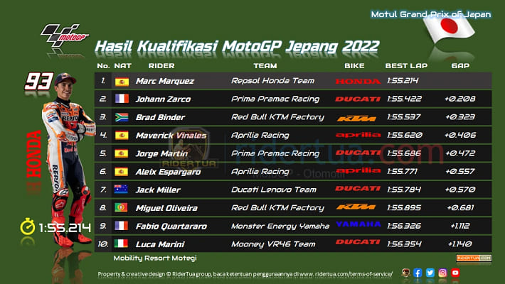 Hasil Kualifikasi MotoGP Jepang 2022