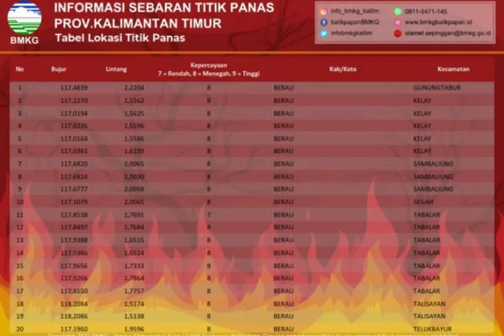 Tabel lokasi titik panas