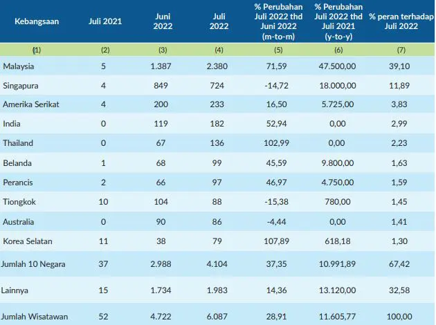 Data jumlah wisatawan yang datang ke Jatim