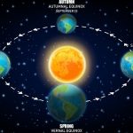Fenomena Solstis atau titik balik Matahari di bulan Desember. Fenomena Solstice (soltis) atau titik balik matahari menjadi salah satu penyebab perbedaan musim di dunia.