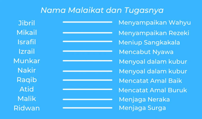 Nama Malaikat serta Tugasnya yang Wajib