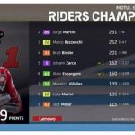 Klasemen MotoGP Thailand 2023, Jorge Martin On Fire di Posisi Pertama.