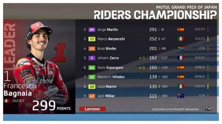 Klasemen MotoGP Thailand 2023