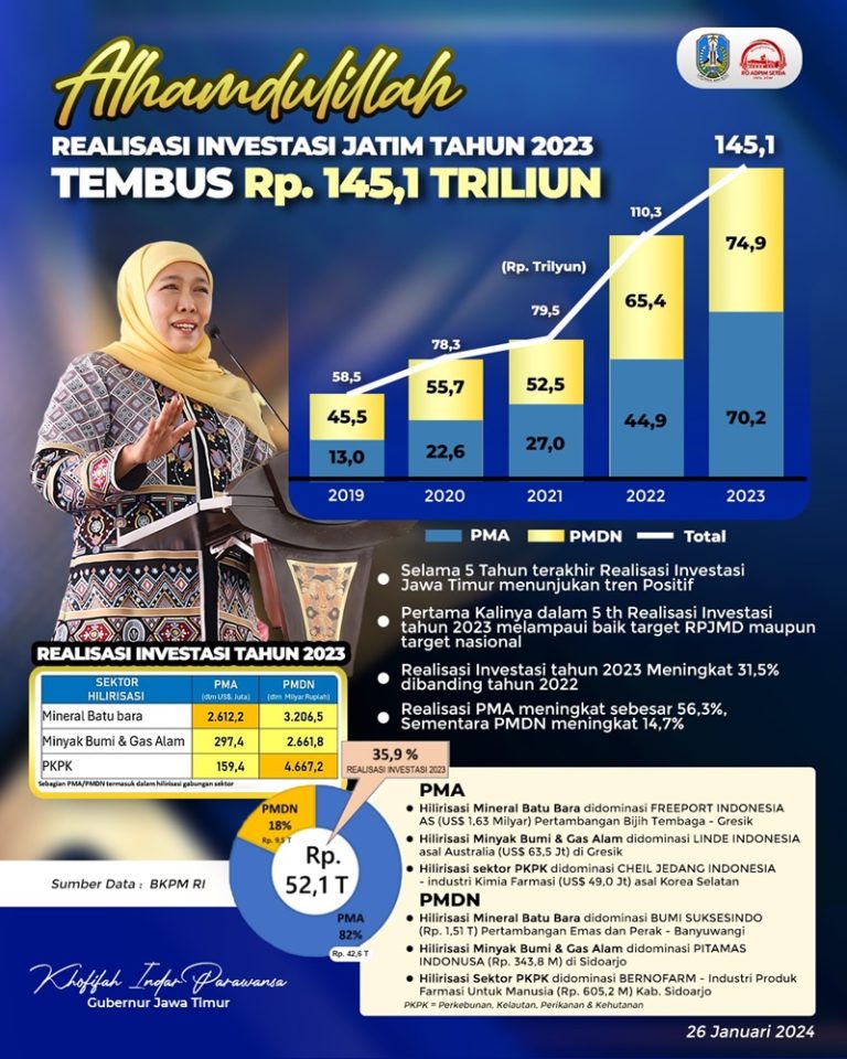 Tembus Rp145,1 Triliun, Gubernur Khofifah: Pertama Kali Dalam 5 Tahun Terakhir, Mampu Lampaui Target RPJMD dan Nasional
