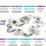 Pemerintah Terbitkan Rencana Perjalanan Haji 1445 Hijriah, Keberangkatan Dimulai 12 Mei.