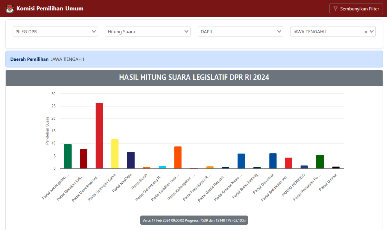 Hasil Sementara Caleg Suara Terbanyak DPR RI Dapil Jawa Tengah 1