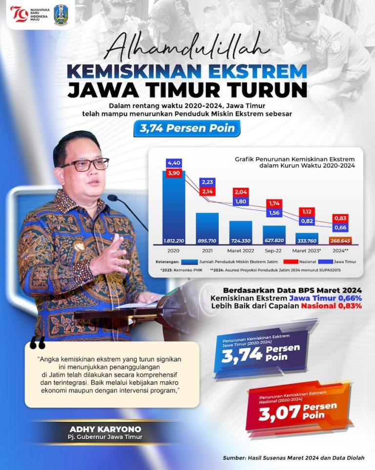 Pj. Gubernur Adhy Targetkan Akhir Tahun 2024 Kemiskinan Ekstrem Jatim Capai 0 Persen