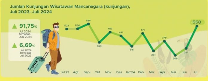 Wisman Kalimantan Timur Juli