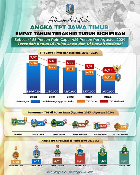 Angka TPT Jatim Empat Tahun Terakhir Turun Signifikan Sebesar 4,19 Persen Per Agustus 2024