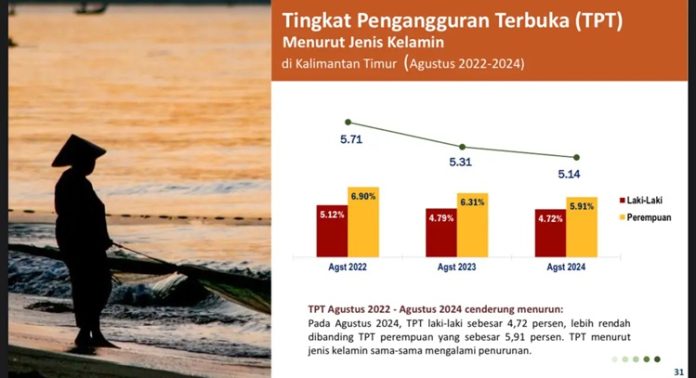 Pengangguran Kaltim Menurun