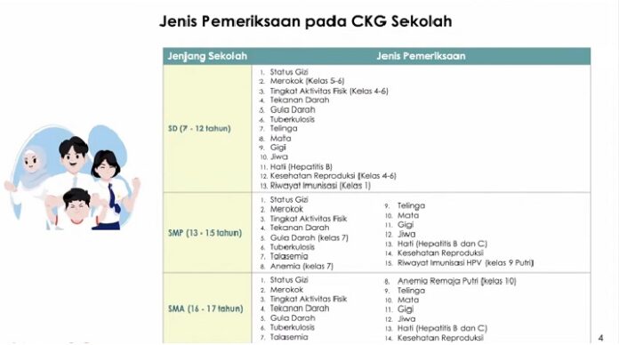 Jenis Pemeriksaan Kesehatan pada CKG Sekolah