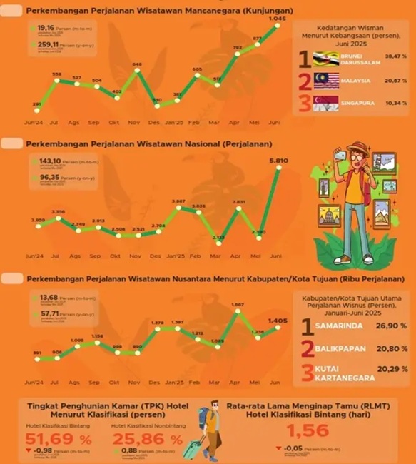 Kunjungan Wisman Kaltim