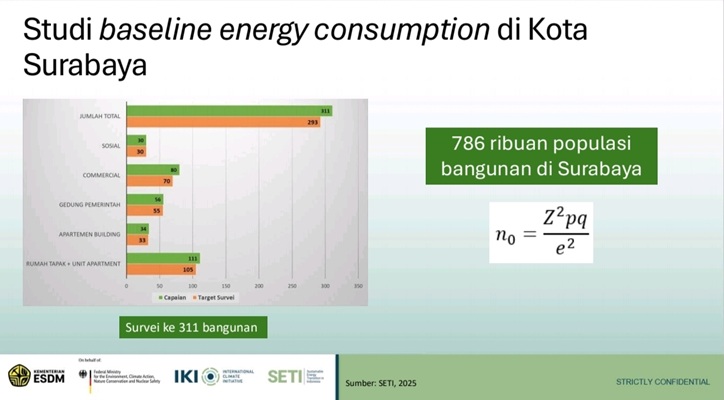 Surabaya Boros Energi