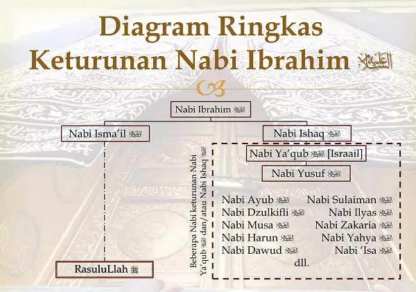 Nabi Ibrahim AS Dikenal Sebagai Bapak Para Nabi